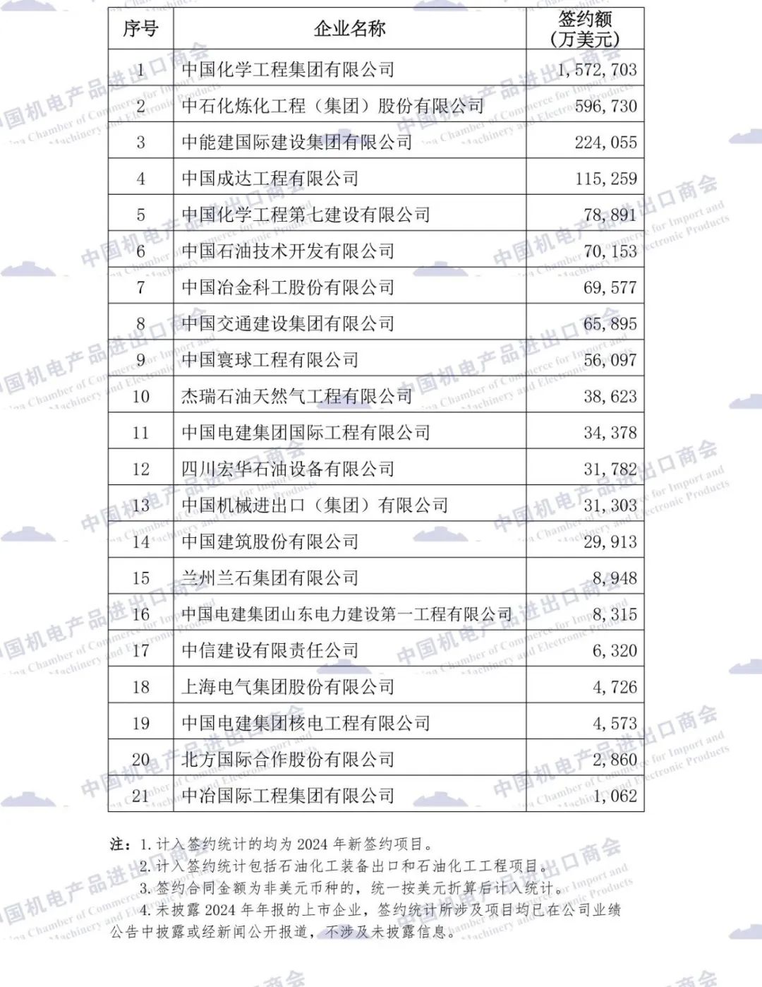 3-石化行业签约排名.jpg